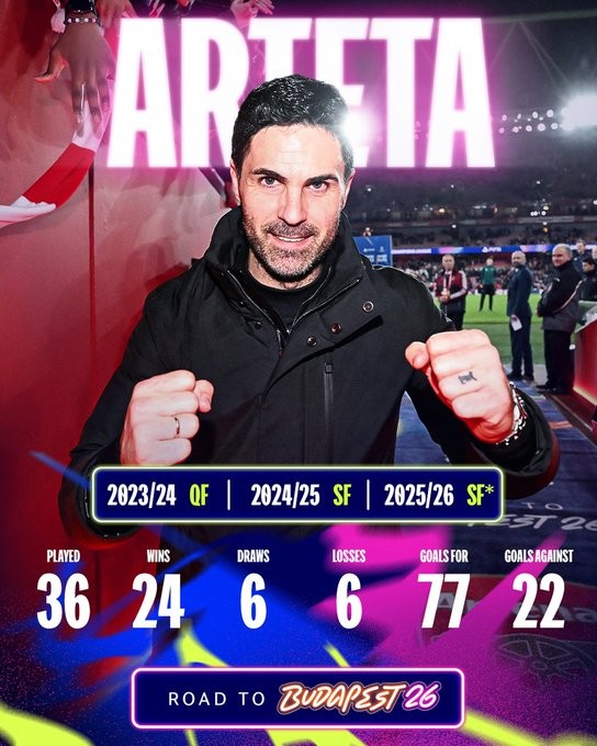 欧冠执教战绩对比：阿尔特塔36场24胜，西蒙尼126场63胜