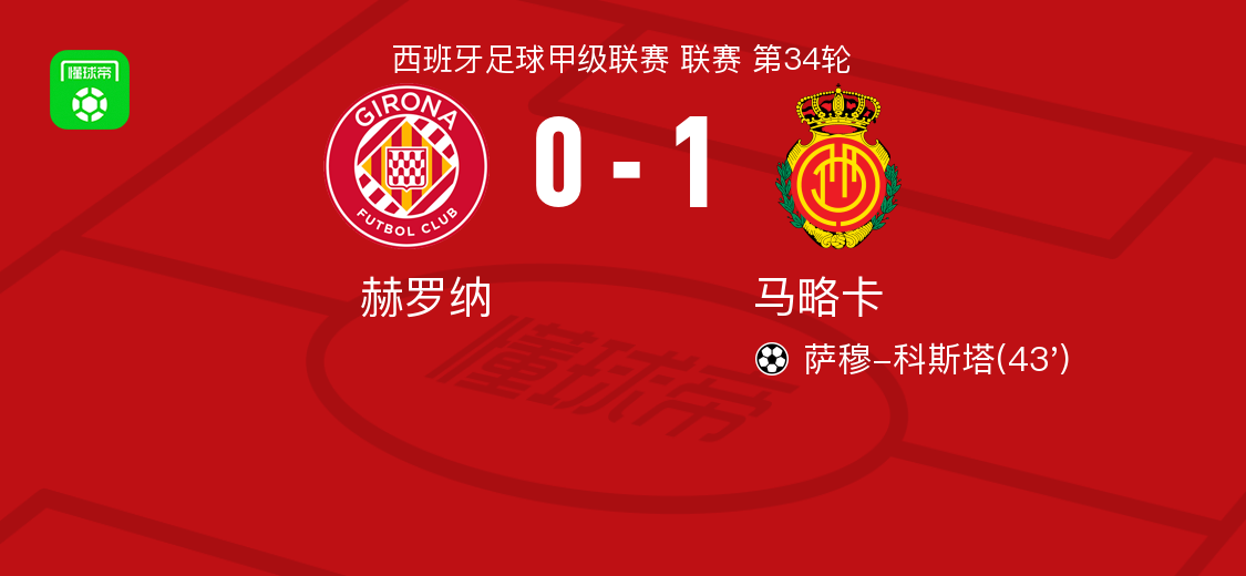 马略卡1-0赫罗纳，萨穆-科斯塔制胜