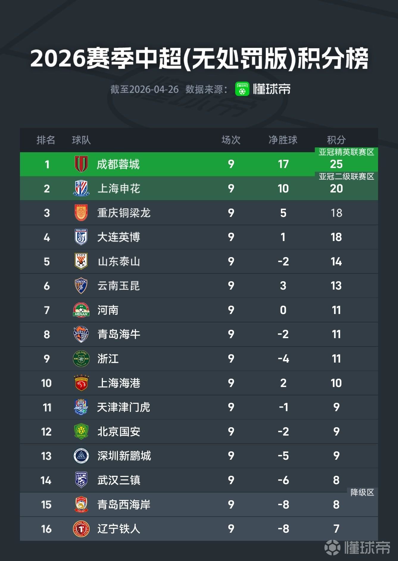 中超无罚分积分榜：成都居首领跑，申花次席，前6名仍无变化