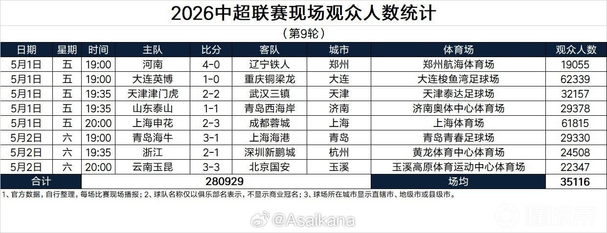 中超第9轮上座人数：英博、申花分别打破各自主场纪录