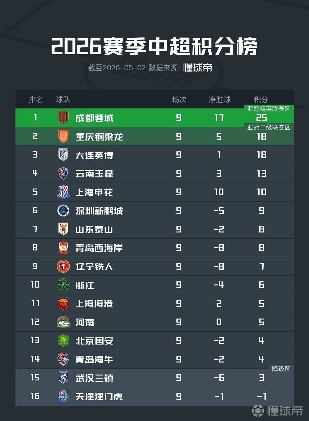 中超积分榜：蓉城7分领跑，铜梁龙、英博紧随其后，海牛逃离降级区