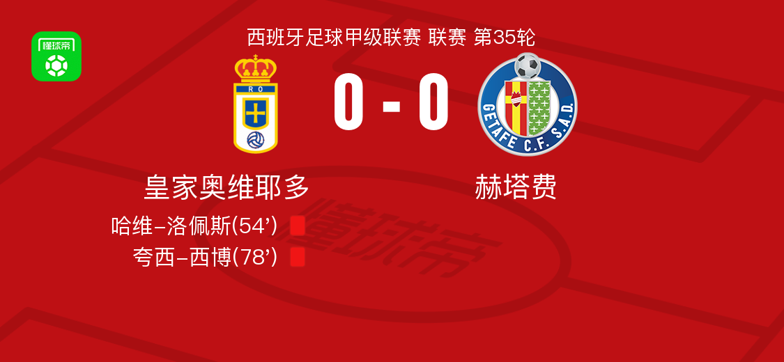 皇家奥维耶多0-0赫塔费，夸西-西博染红