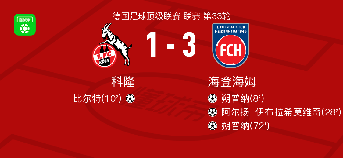海登海姆3-1科隆，朔普纳双响，阿尔扬-伊布拉希莫维奇1射1传