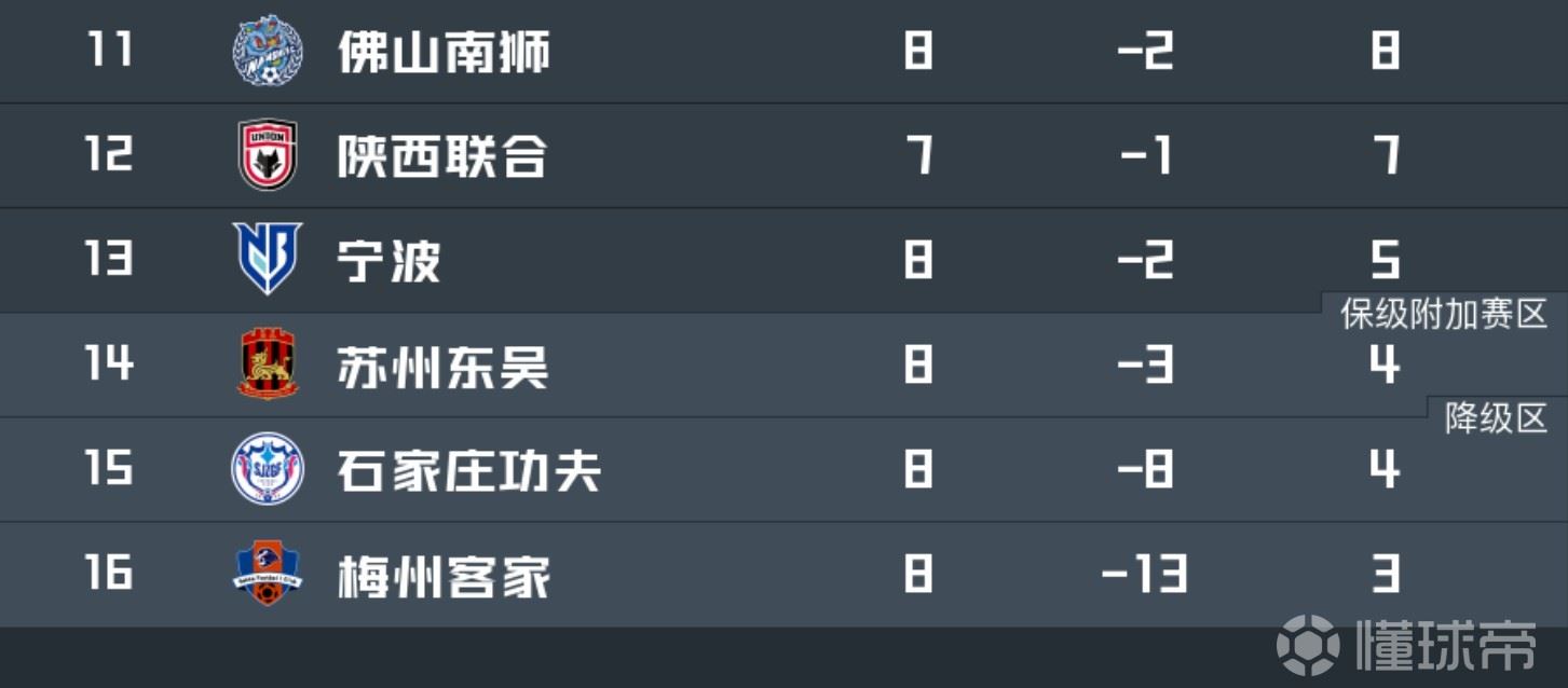 冲超队变保级队，石家庄功夫6轮不胜跌入降级区