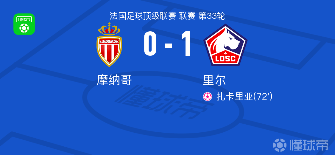 摩纳哥0-1不敌里尔，扎卡里亚自摆乌龙