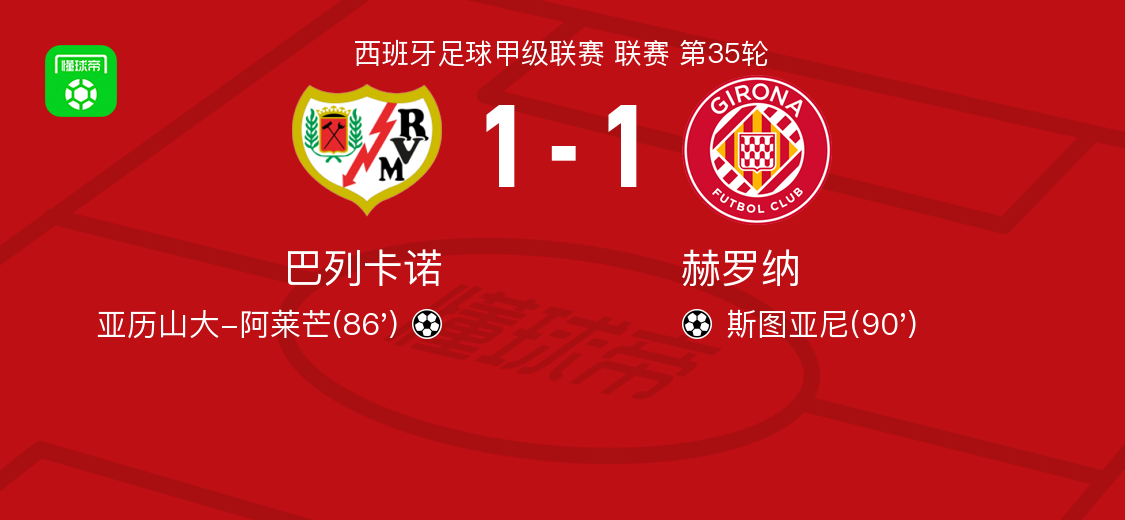 巴列卡诺1-1赫罗纳，亚历山大-阿莱芒打破僵局，斯图亚尼救主