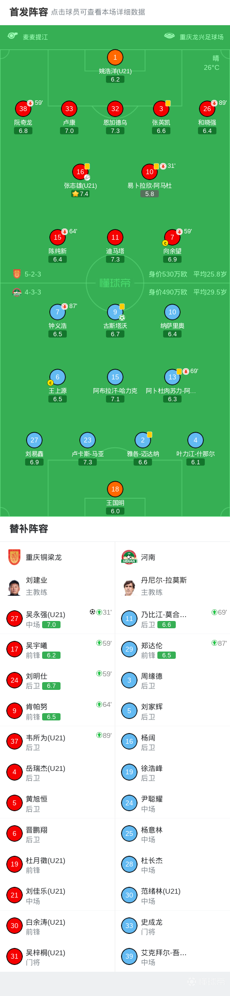半场战报：赫罗纳0-1埃尔切，阿尔瓦罗-罗德里格斯破门